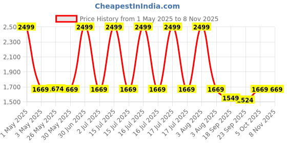 myntra.com The Happy Pod Pink & Green Floral Microfiber AC Room 150 GSM Single Bed Comforter the happy pod Price History Graph from 1 May 2025 to 7 Nov 2025
