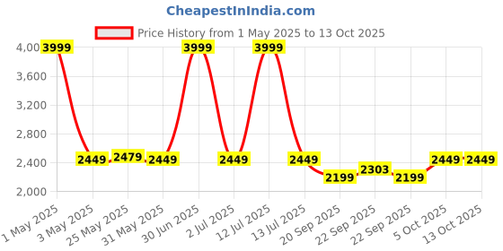 myntra.com The Happy Pod Pink & Grey Microfiber AC Room 150 GSM Double Bed Comforter the happy pod Price History Graph from 1 May 2025 to 13 Oct 2025