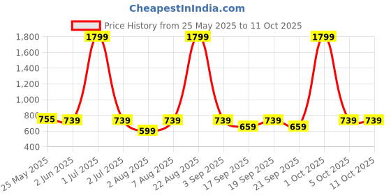 myntra.com The Happy Pod Pink & White Abstract Pure Cotton Flat Single Bedsheet & 1 Pillow Cover the happy pod Price History Graph from 25 May 2025 to 9 Oct 2025