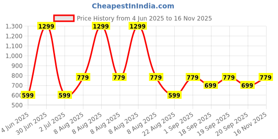myntra.com The Happy Pod Pink & White Floral Microfiber 160 TC Queen Bedsheet with 2 Pillow Covers the happy pod Price History Graph from 4 Jun 2025 to 16 Nov 2025