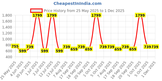 myntra.com The Happy Pod Pink & White Floral Pure Cotton Flat Single Bedsheet & 1 Pillow Cover the happy pod Price History Graph from 25 May 2025 to 1 Dec 2025
