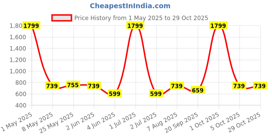 myntra.com The Happy Pod Pink & White Floral Pure Cotton Flat Single Bedsheet & 1 Pillow Cover the happy pod Price History Graph from 1 May 2025 to 28 Oct 2025