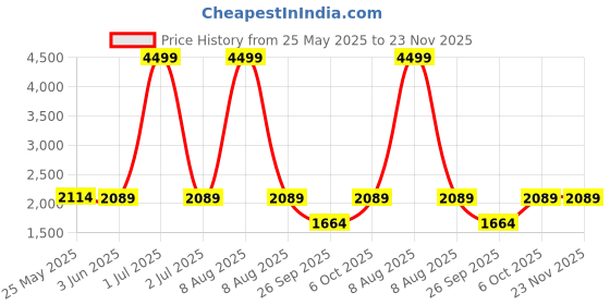 myntra.com The Happy Pod Pink & White Floral Summer Double Bed Dohar the happy pod Price History Graph from 25 May 2025 to 23 Nov 2025