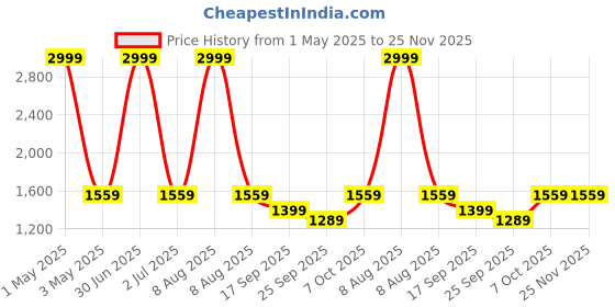 myntra.com The Happy Pod Pink & White Floral Summer Single Bed Dohar the happy pod Price History Graph from 1 May 2025 to 24 Nov 2025