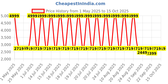 myntra.com The Happy Pod Pink & White Microfiber Queen Bedsheet & Comforter with 2 Pillow Covers the happy pod Price History Graph from 1 May 2025 to 15 Oct 2025