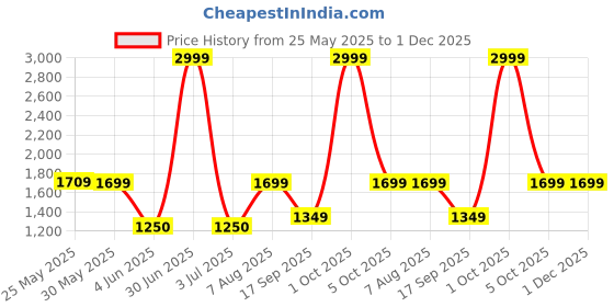 myntra.com The Happy Pod Pink & White Pure Cotton 144 TC Flat King Bedsheet With 2 Pillow Covers the happy pod Price History Graph from 25 May 2025 to 30 Nov 2025