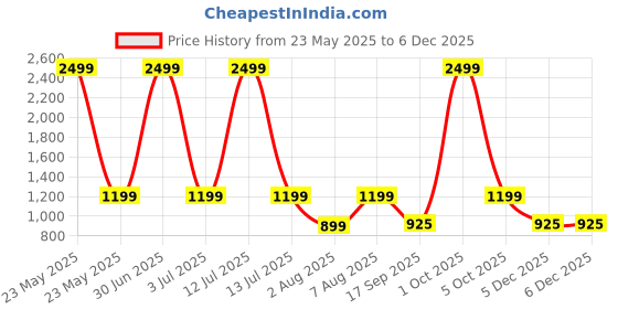 myntra.com The Happy Pod Pink & White Pure Cotton 144 TC Flat Queen Bedsheet With 2 Pillow Covers the happy pod Price History Graph from 23 May 2025 to 5 Dec 2025