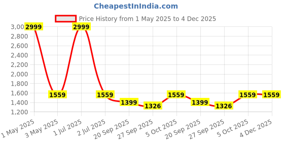 myntra.com The Happy Pod Pink & Yellow Floral Summer Single Bed Dohar the happy pod Price History Graph from 1 May 2025 to 4 Dec 2025
