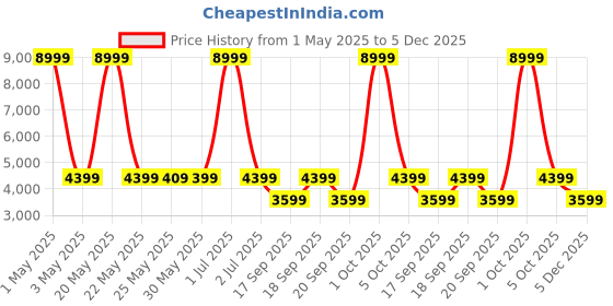 myntra.com The Happy Pod Pink Floral Pure Cotton King Bedding Set With 2 Pillow Covers the happy pod Price History Graph from 1 May 2025 to 5 Dec 2025