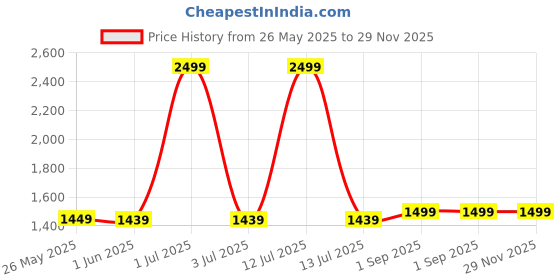 myntra.com The Happy Pod Pink Microfiber AC Room 150 GSM Single Bed Comforter the happy pod Price History Graph from 26 May 2025 to 28 Nov 2025