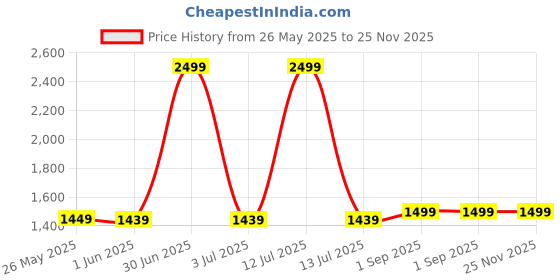 myntra.com The Happy Pod Purple & Grey Microfiber AC Room 150 GSM Single Bed Comforter the happy pod Price History Graph from 26 May 2025 to 25 Nov 2025