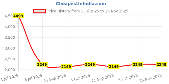myntra.com The Happy Pod Purple & Grey Striped Microfiber AC Room 150 GSM Double Bed Comforter the happy pod Price History Graph from 1 Jul 2025 to 24 Nov 2025