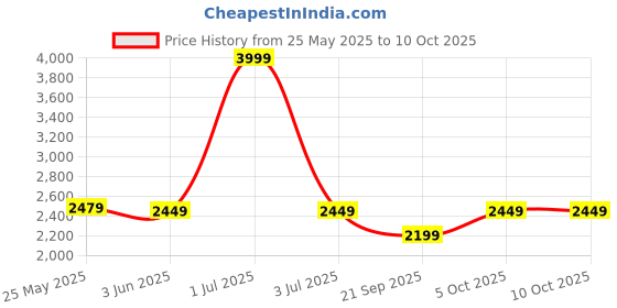 myntra.com The Happy Pod Red & Beige Microfiber AC Room 150 GSM Double Bed Comforter the happy pod Price History Graph from 25 May 2025 to 10 Oct 2025