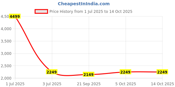 myntra.com The Happy Pod Red & Beige Striped Microfiber AC Room 150 GSM Double Bed Comforter the happy pod Price History Graph from 1 Jul 2025 to 13 Oct 2025