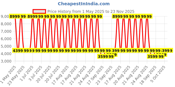 myntra.com The Happy Pod Red & Cream Pure Cotton King Bedding SetComforter Bedsheet& 2Pillow Covers the happy pod Price History Graph from 1 May 2025 to 23 Nov 2025