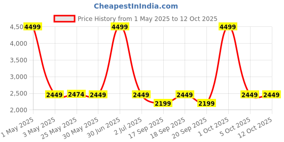 myntra.com The Happy Pod Red & Cream Pure Cotton Single Bedding SetComforter Bedsheet& 2Pillow Covers the happy pod Price History Graph from 1 May 2025 to 12 Oct 2025