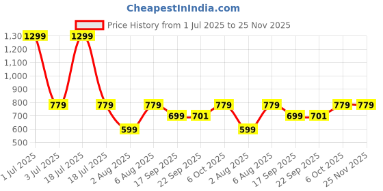 myntra.com The Happy Pod Red & White Floral Microfiber 160 TC Flat Queen Bedsheet & 2 Pillow Covers the happy pod Price History Graph from 1 Jul 2025 to 25 Nov 2025