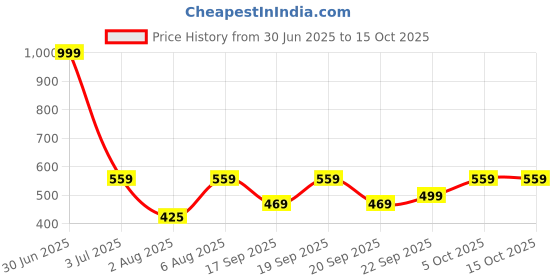 myntra.com The Happy Pod Red & White Floral Microfiber 160 TC Flat Single Bedsheet & 1 Pillow Cover the happy pod Price History Graph from 30 Jun 2025 to 14 Oct 2025