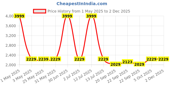 myntra.com The Happy Pod Red & White Floral Microfiber AC Room 150 GSM Double Bed Comforter the happy pod Price History Graph from 1 May 2025 to 1 Dec 2025