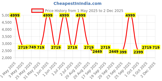 myntra.com The Happy Pod Red & White Floral Microfiber Queen Bedding Set the happy pod Price History Graph from 1 May 2025 to 1 Dec 2025