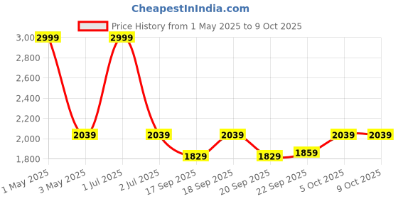 myntra.com The Happy Pod Red & White Microfiber Single Bedding Set-Comforter Bedsheet&2 Pillow Covers the happy pod Price History Graph from 1 May 2025 to 8 Oct 2025