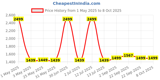 myntra.com The Happy Pod Red Microfiber AC Room 150 GSM Single Bed Comforter the happy pod Price History Graph from 1 May 2025 to 8 Oct 2025