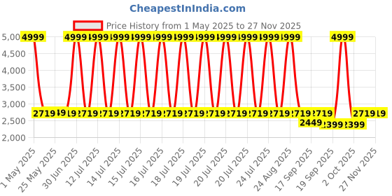 myntra.com The Happy Pod Rust & Blue Geometric Microfiber Queen Bedding Set the happy pod Price History Graph from 1 May 2025 to 26 Nov 2025