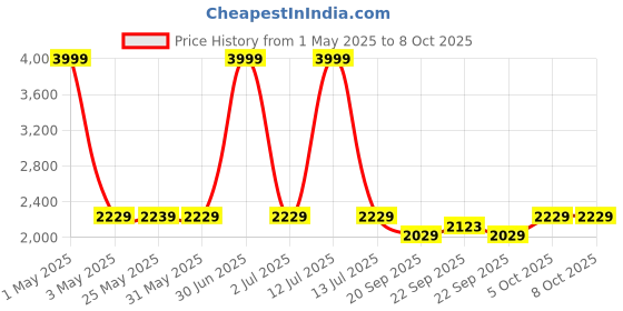 myntra.com The Happy Pod Rust & Grey Geometric Microfiber AC Room 150 GSM Double Bed Comforter the happy pod Price History Graph from 1 May 2025 to 8 Oct 2025