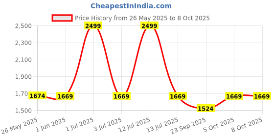 myntra.com The Happy Pod Rust & Grey Geometric Microfiber AC Room 150 GSM Single Bed Comforter the happy pod Price History Graph from 26 May 2025 to 8 Oct 2025