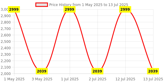 myntra.com The Happy Pod Rust Geometric Microfiber Single Bedding Set the happy pod Price History Graph from 1 May 2025 to 13 Jul 2025