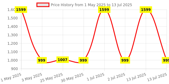 myntra.com The Happy Pod Set of 6 380 GSM High Absorbent Towel Set- 2 Bath, 2 Face & 2 Hand Towel the happy pod Price History Graph from 1 May 2025 to 13 Jul 2025