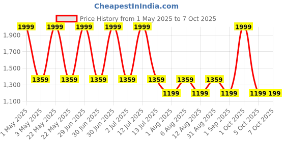 myntra.com The Happy Pod Set of 6 500 GSM High Absorbent Towel Set- 2 Bath, 2 Face & 2 Hand Towel the happy pod Price History Graph from 1 May 2025 to 6 Oct 2025