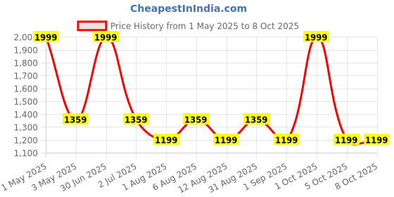 myntra.com The Happy Pod Set of 6 500 GSM High Absorbent Towel Set- 2 Bath, 2 Face & 2 Hand Towel the happy pod Price History Graph from 1 May 2025 to 7 Oct 2025