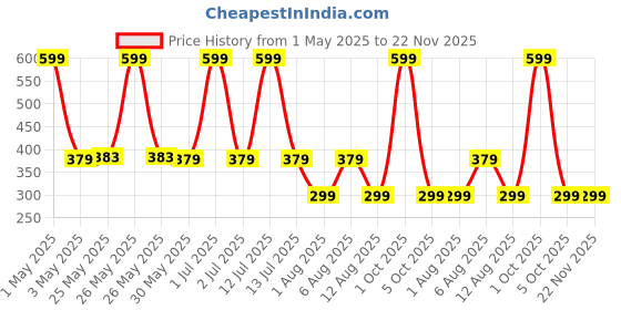 myntra.com The Happy Pod Set of 8 Royal Blue & Red 380 GSM High Absorbent Cotton Face Towels the happy pod Price History Graph from 1 May 2025 to 21 Nov 2025