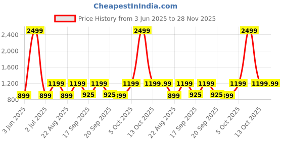 myntra.com The Happy Pod Stripe Pure Cotton 144 TC Flat Queen Bedsheet With 2 Pillow Covers the happy pod Price History Graph from 3 Jun 2025 to 28 Nov 2025