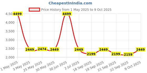 myntra.com The Happy Pod Stripe Pure Cotton Single Bedding Set - Comforter Bedsheet &1 Pillow Cover the happy pod Price History Graph from 1 May 2025 to 9 Oct 2025
