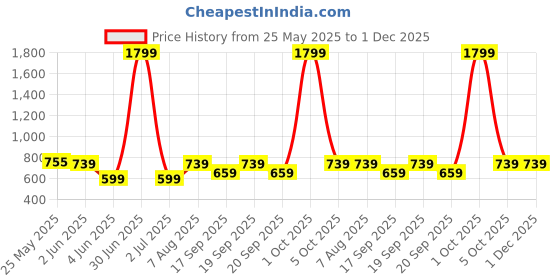 myntra.com The Happy Pod Teal & Beige Floral Pure Cotton Flat Single Bedsheet & 1 Pillow Cover the happy pod Price History Graph from 25 May 2025 to 30 Nov 2025