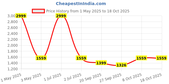 myntra.com The Happy Pod Teal & White Floral Summer Single Bed Dohar the happy pod Price History Graph from 1 May 2025 to 18 Oct 2025