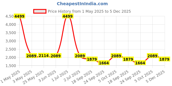 myntra.com The Happy Pod White & Blue Floral Summer Double Bed Dohar the happy pod Price History Graph from 1 May 2025 to 5 Dec 2025