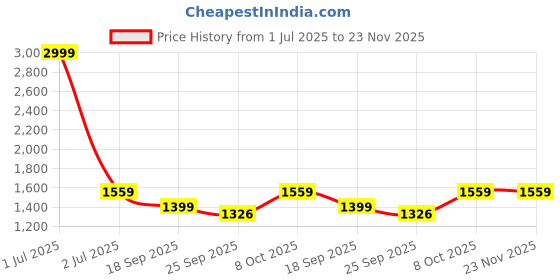 myntra.com The Happy Pod White & Coral Floral Summer Single Bed Dohar the happy pod Price History Graph from 1 Jul 2025 to 23 Nov 2025