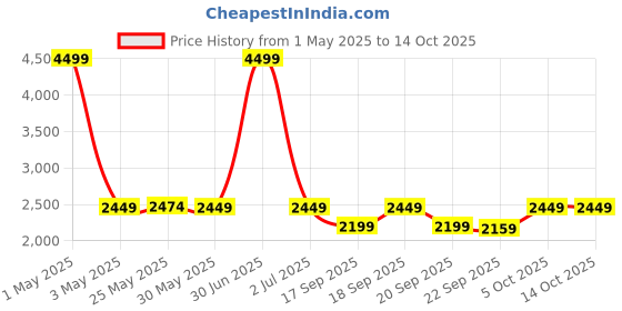 myntra.com The Happy Pod White & Pink Pure Cotton Single Bedsheet & Comforter with 1 Pillow Cover the happy pod Price History Graph from 1 May 2025 to 13 Oct 2025