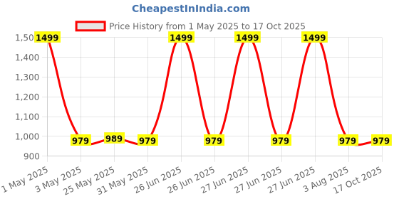 myntra.com The Happy Pod White & Yellow Geometric Microfiber AC Room 80 GSM Single Bed Dohar the happy pod Price History Graph from 1 May 2025 to 16 Oct 2025