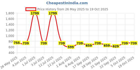 myntra.com The Happy Pod Yellow & White Abstract Pure Cotton 144 TC Flat Single Bedsheet&Pillow Cover the happy pod Price History Graph from 26 May 2025 to 17 Oct 2025