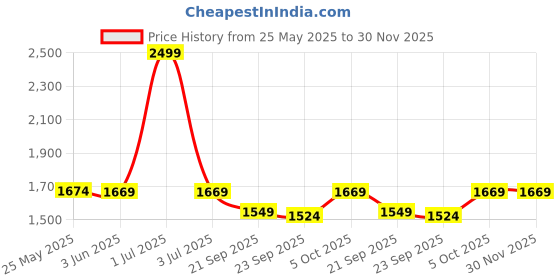 myntra.com The Happy Pod Yellow & White Floral Microfiber AC Room 150 GSM Single Bed Comforter the happy pod Price History Graph from 25 May 2025 to 30 Nov 2025