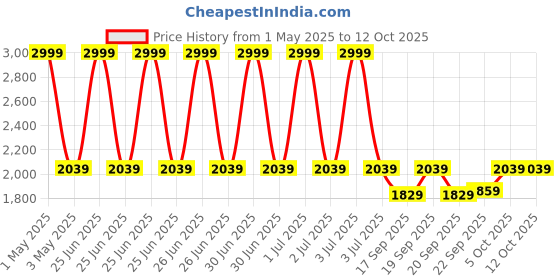 myntra.com The Happy Pod Yellow & White Microfiber Single Comforter & Bedsheet with 1 Pillow Cover the happy pod Price History Graph from 1 May 2025 to 11 Oct 2025