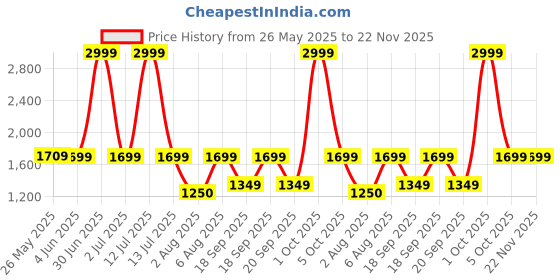 myntra.com The Happy Pod Yellow &White Abstract Pure Cotton 144 TC Flat King Bedsheet&2 Pillow Covers the happy pod Price History Graph from 26 May 2025 to 22 Nov 2025