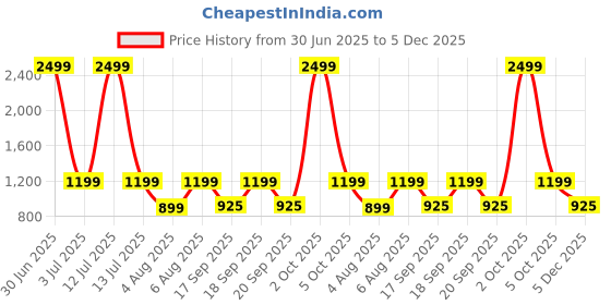 myntra.com The Happy Pod Yellow&White Abstract Pure Cotton 144 TC Flat Queen Bedsheet&2 Pillow Covers the happy pod Price History Graph from 30 Jun 2025 to 5 Dec 2025
