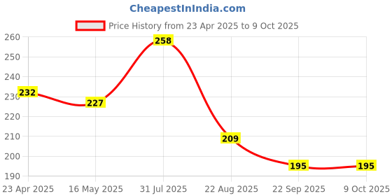 myntra.com The Herbal Set Of 2 Botanical Teeth Whitening Toothpaste - 100 g Each the herbal Price History Graph from 23 Apr 2025 to 8 Oct 2025