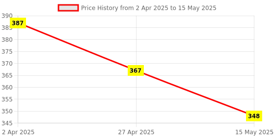 myntra.com The Herbal Set Of 3 Botanical Toothpaste -100g Each the herbal Price History Graph from 2 Apr 2025 to 15 May 2025