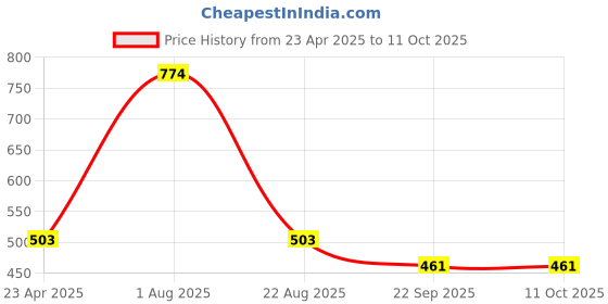 myntra.com The Herbal Set Of 6 Botanical Teeth Whitening Toothpaste - 100 g Each the herbal Price History Graph from 23 Apr 2025 to 11 Oct 2025